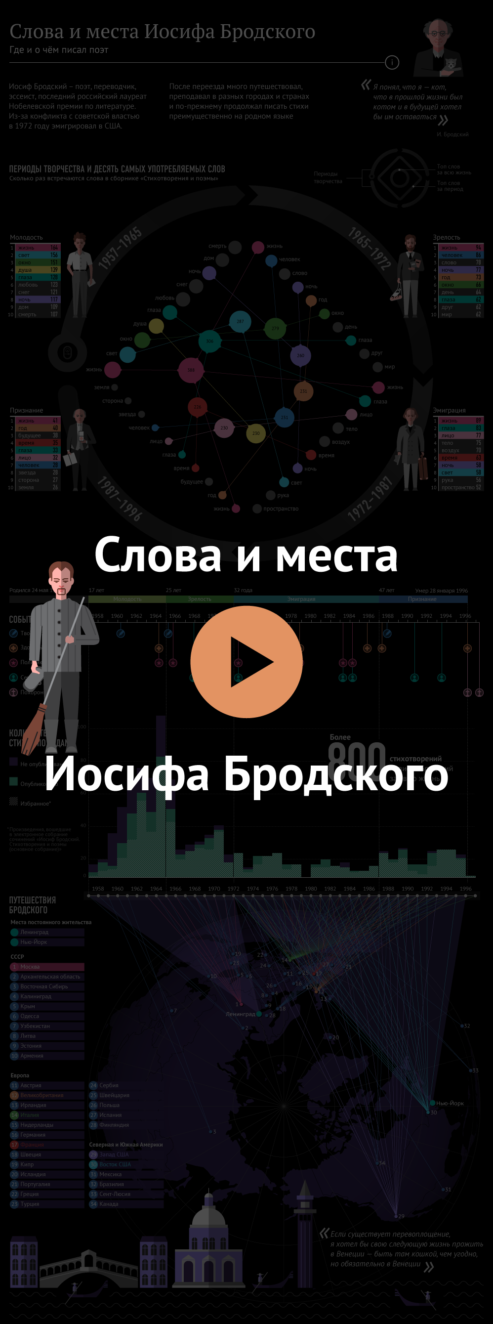 Иосиф Бродский. Self-made man